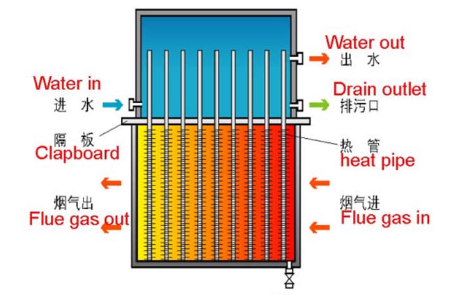 vlot Hamburger vermomming China Heat pipe type economizer for boiler Manufacturer-SHENGLIN